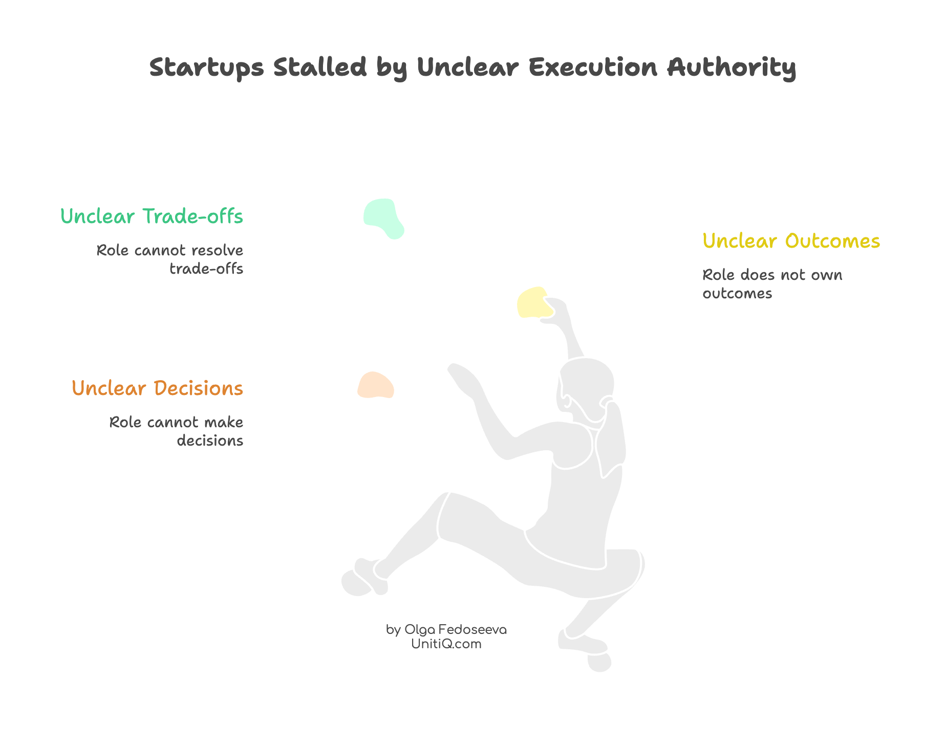 Illustration showing startups stalled by unclear execution authority, including unclear decisions, unresolved trade-offs, and undefined outcomes.
