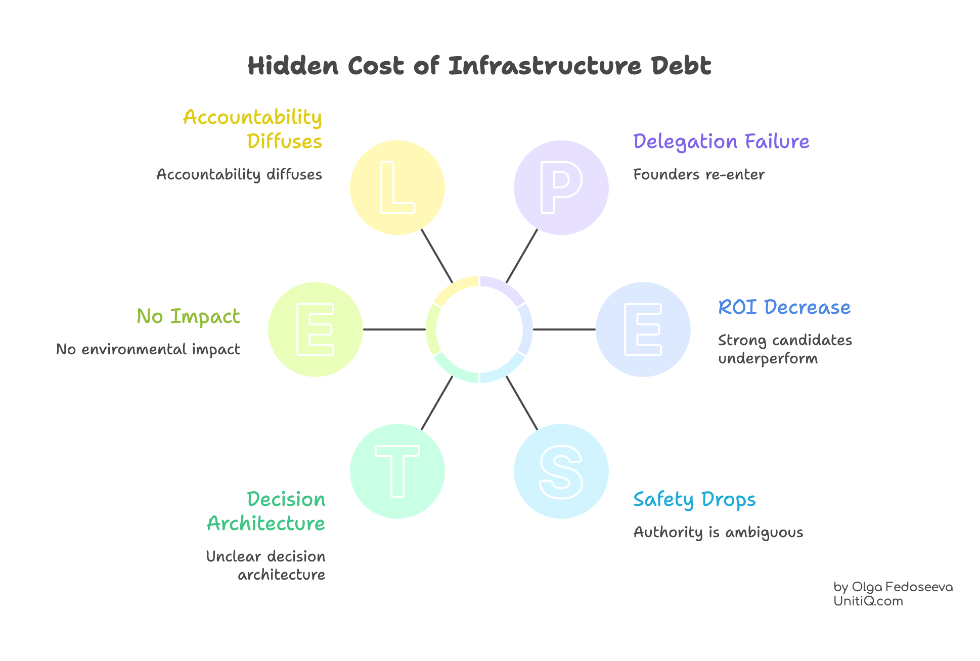 Circular diagram illustrating hidden costs of hiring infrastructure debt including accountability diffusion, delegation failure, ROI decrease, safety drops, and unclear decision architecture.