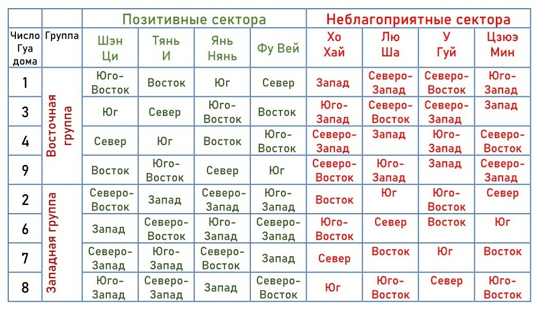 Таблицы гуа. Гуа Восточная и Западная группы. Западная группа Гуа. Благоприятные направления по числу Гуа. Гуа по дате рождения.