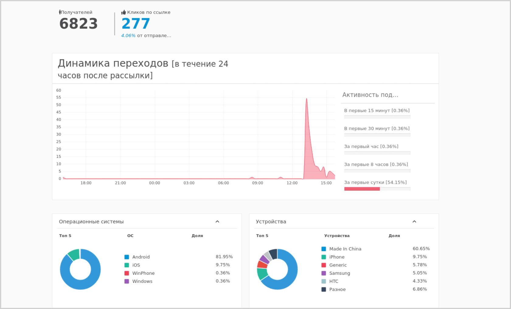 Аналитика данных