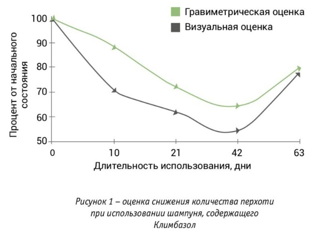 Рисунок 1. Оценка снижения количества перхоти при использовании шампуня, содержащего климбазол