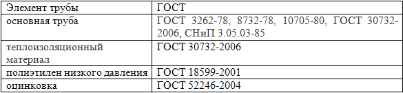 трубы ппу изоляция