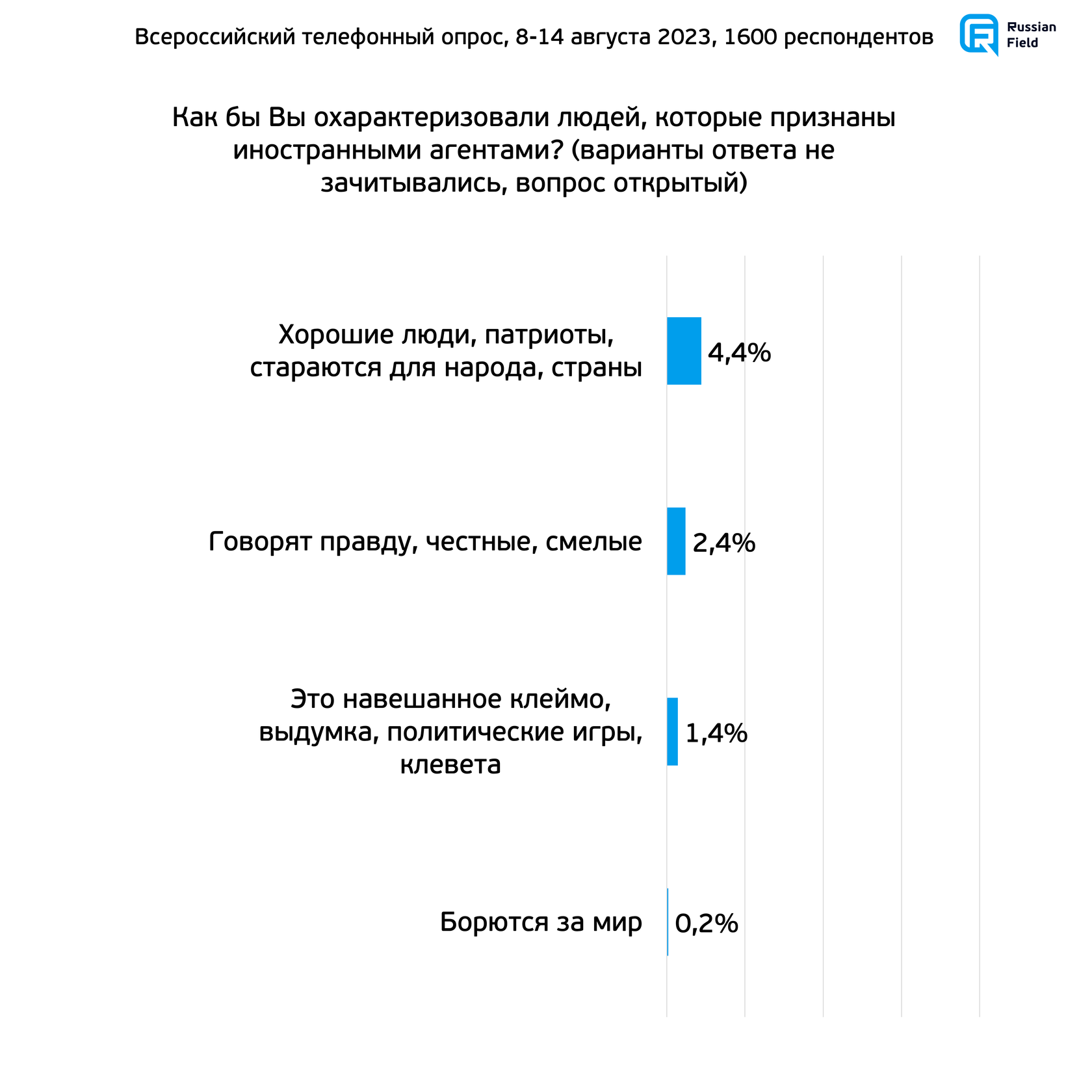 Статус «иноагента»: отношение россиян