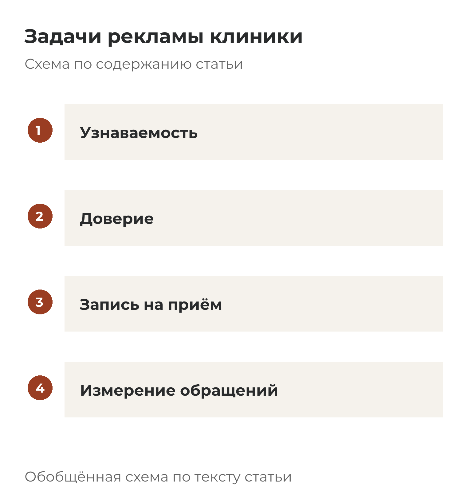 Задачи рекламы клиники: Узнаваемость; Доверие; Запись на приём; Измерение обращений.