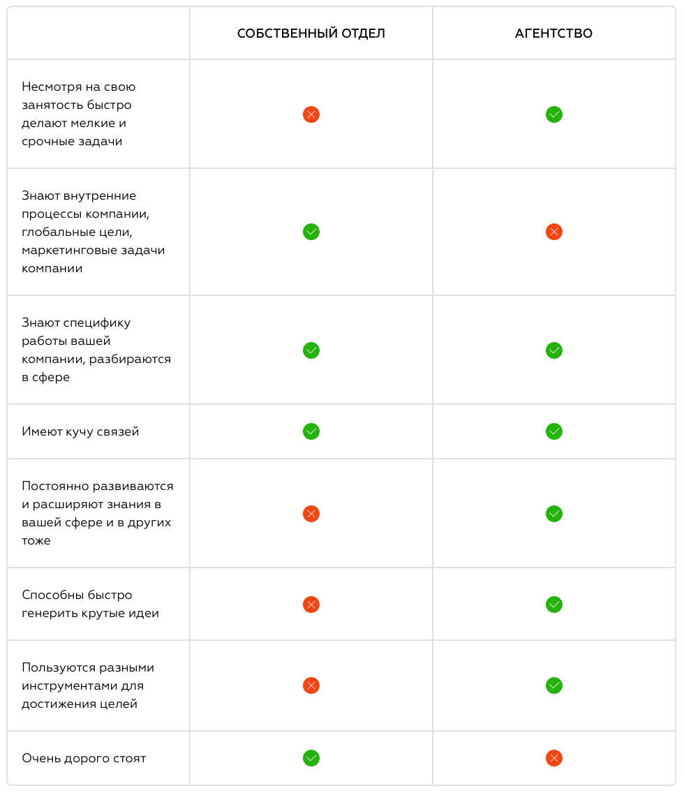 Батл. Собственный отдел маркетинга или маркетинговое агентство?