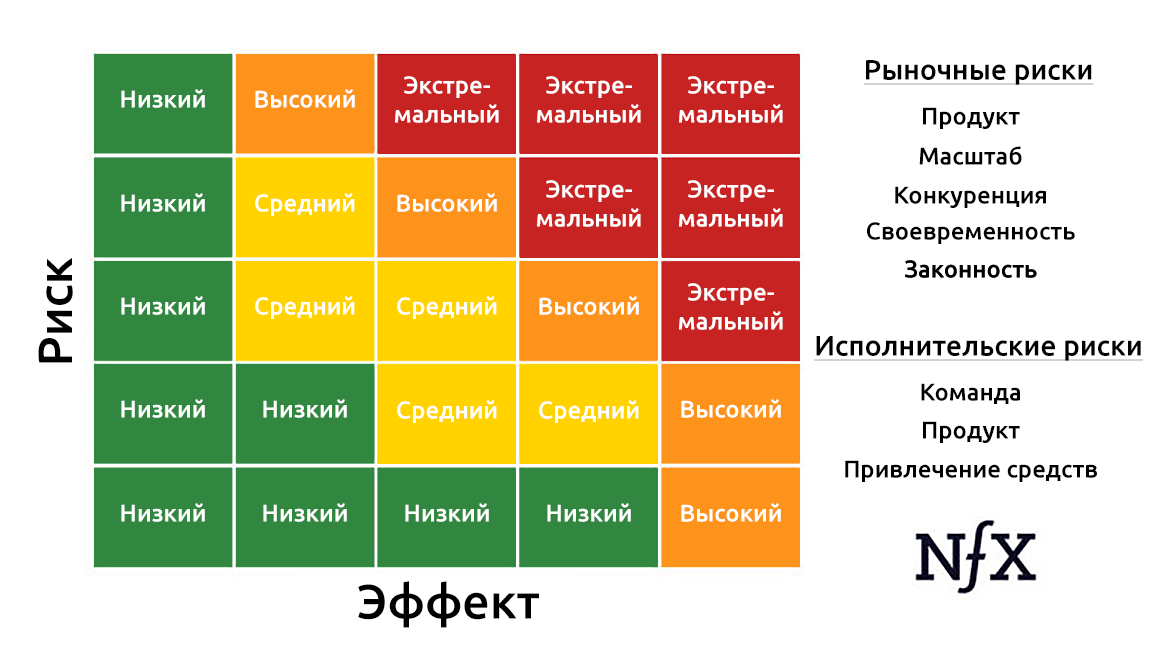 Market risk is. Риски стартапов. Риски стартапа таблица. Start-up и риски start-up..