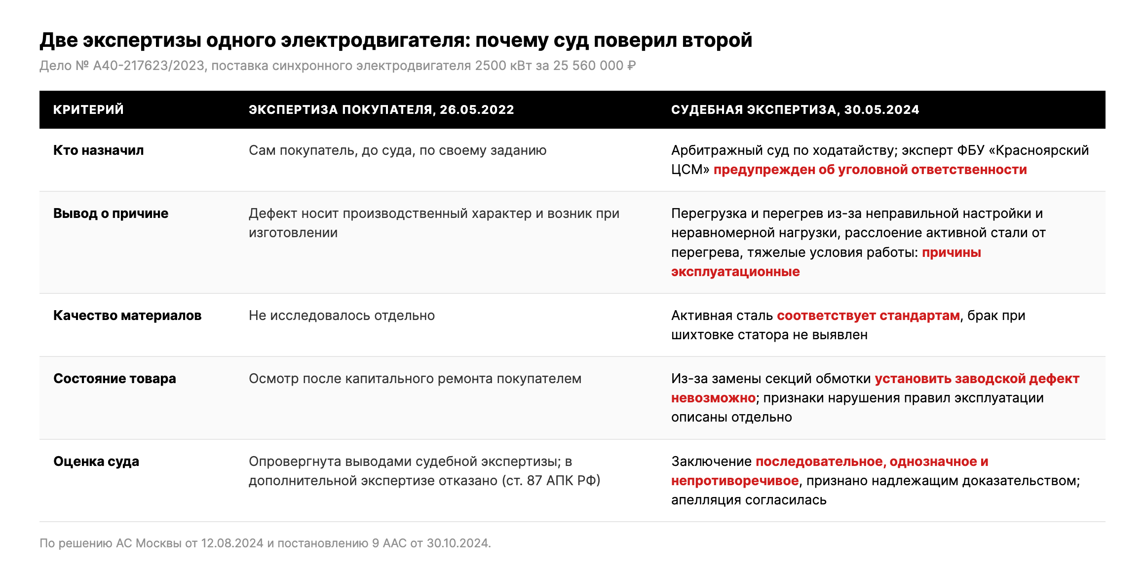 Таблица: досудебная экспертиза покупателя и судебная экспертиза по делу № А40-217623/2023, выводы и оценка суда