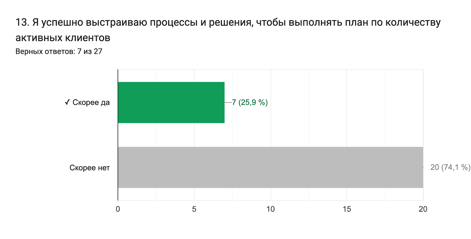Диаграмма ответов в Формах. Вопрос: 13. Я успешно выстраиваю процессы и решения, чтобы выполнять план по количеству активных клиентов
. Количество ответов: Верных ответов: 7 из 27.