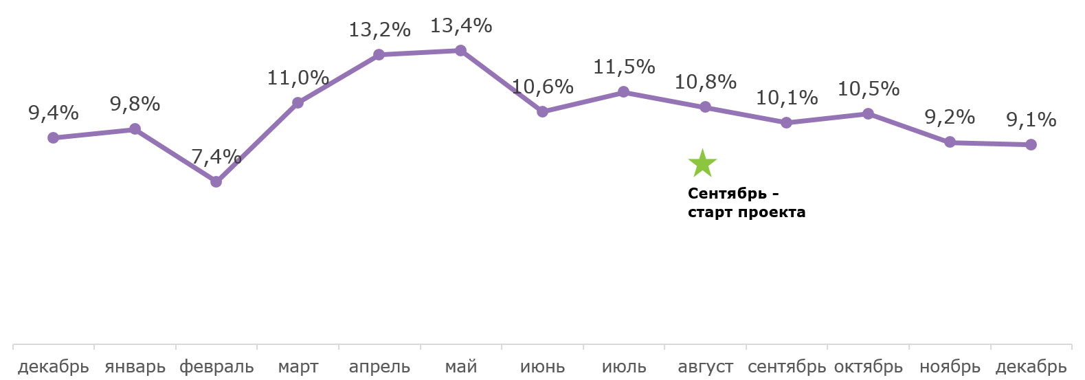 Как измерить эффективность HR-проекта и показать результаты руководству?