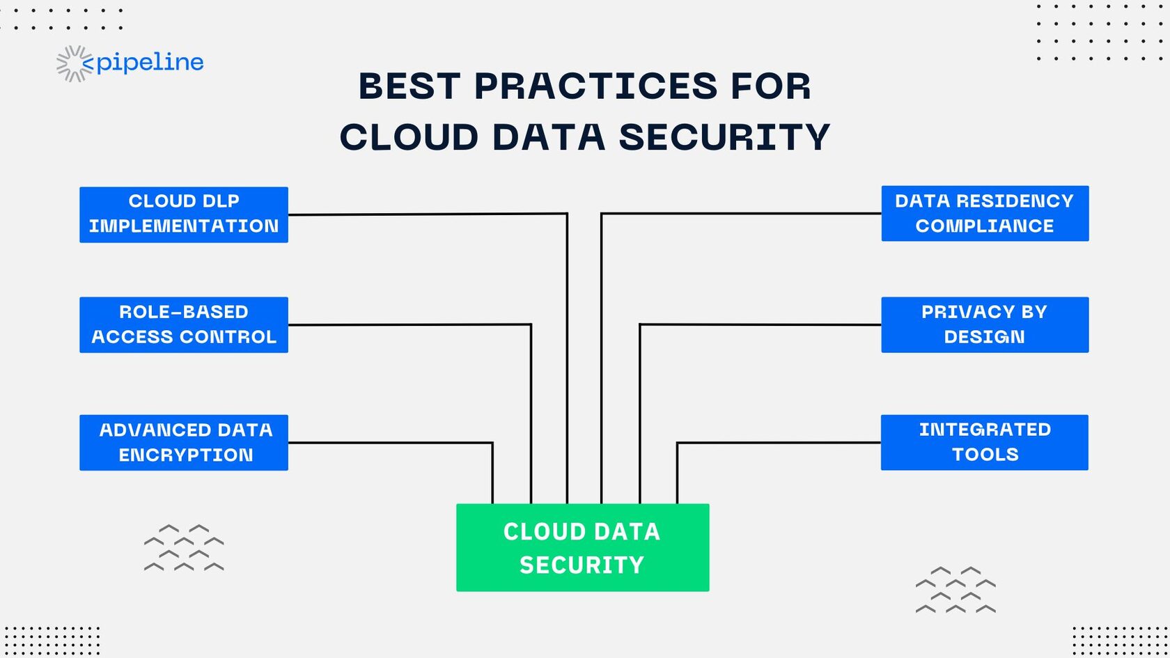 Best practices for cloud data security