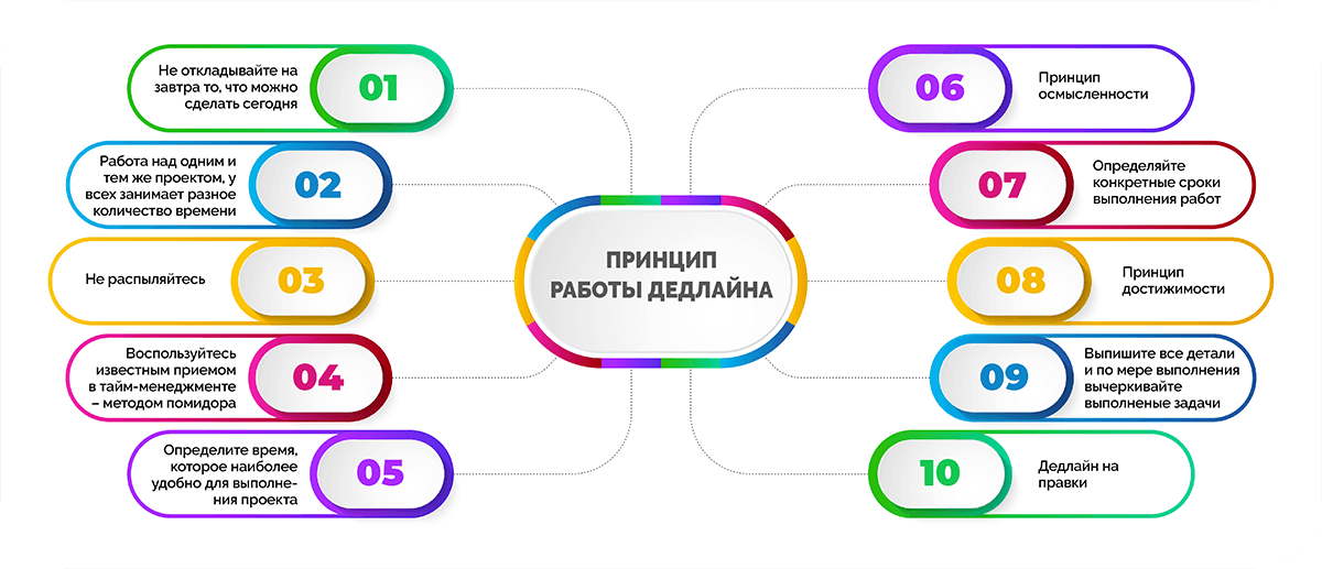 Принцип работы дедлайна