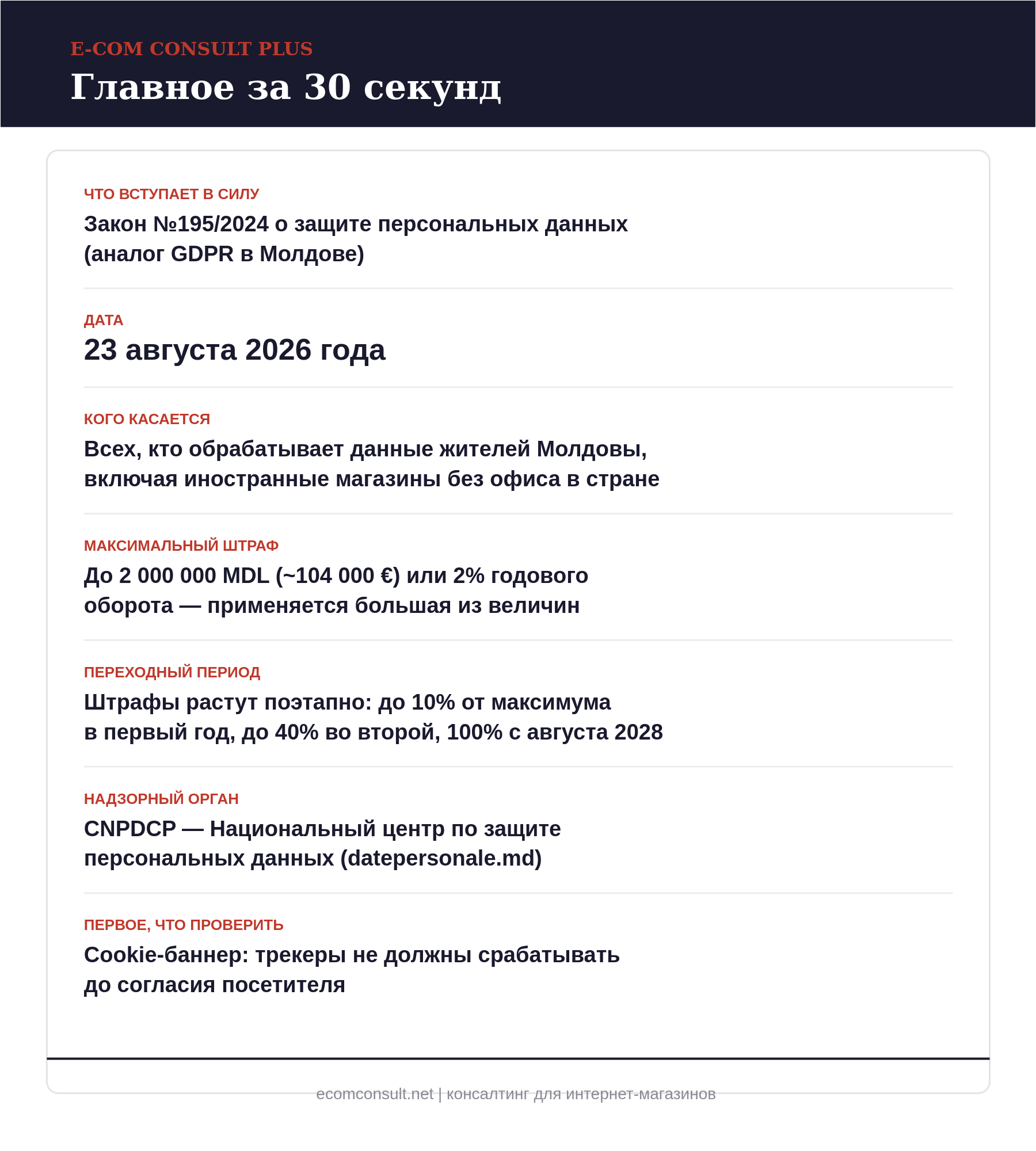 Инфографика «Главное за 30 секунд»: сроки, штрафы и требования закона №195/2024 о защите персональных данных в Молдове