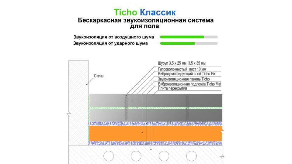 Шумоизоляция пола схема