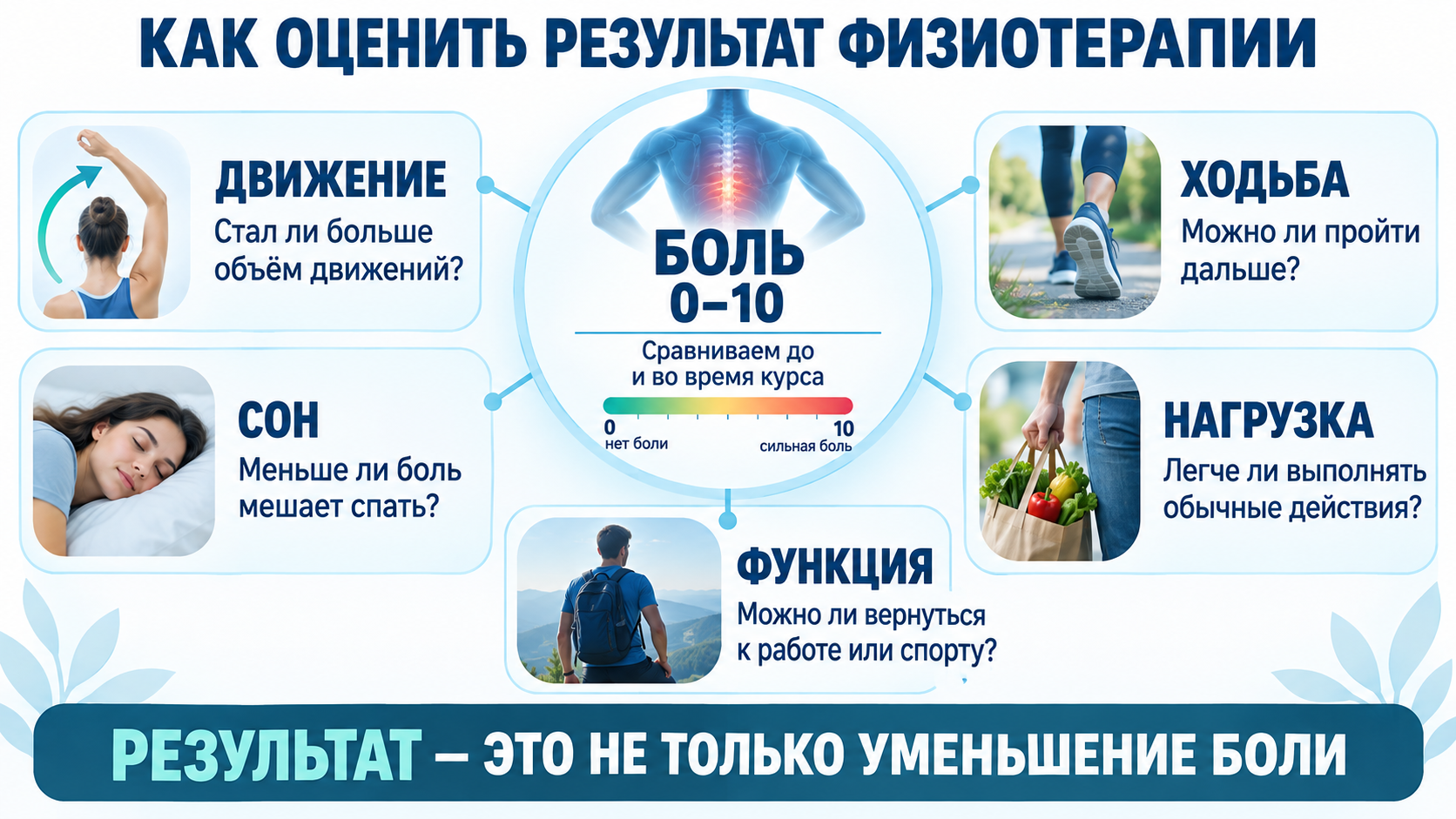 Как оценить эффективность физиотерапии при боли в спине и суставах
