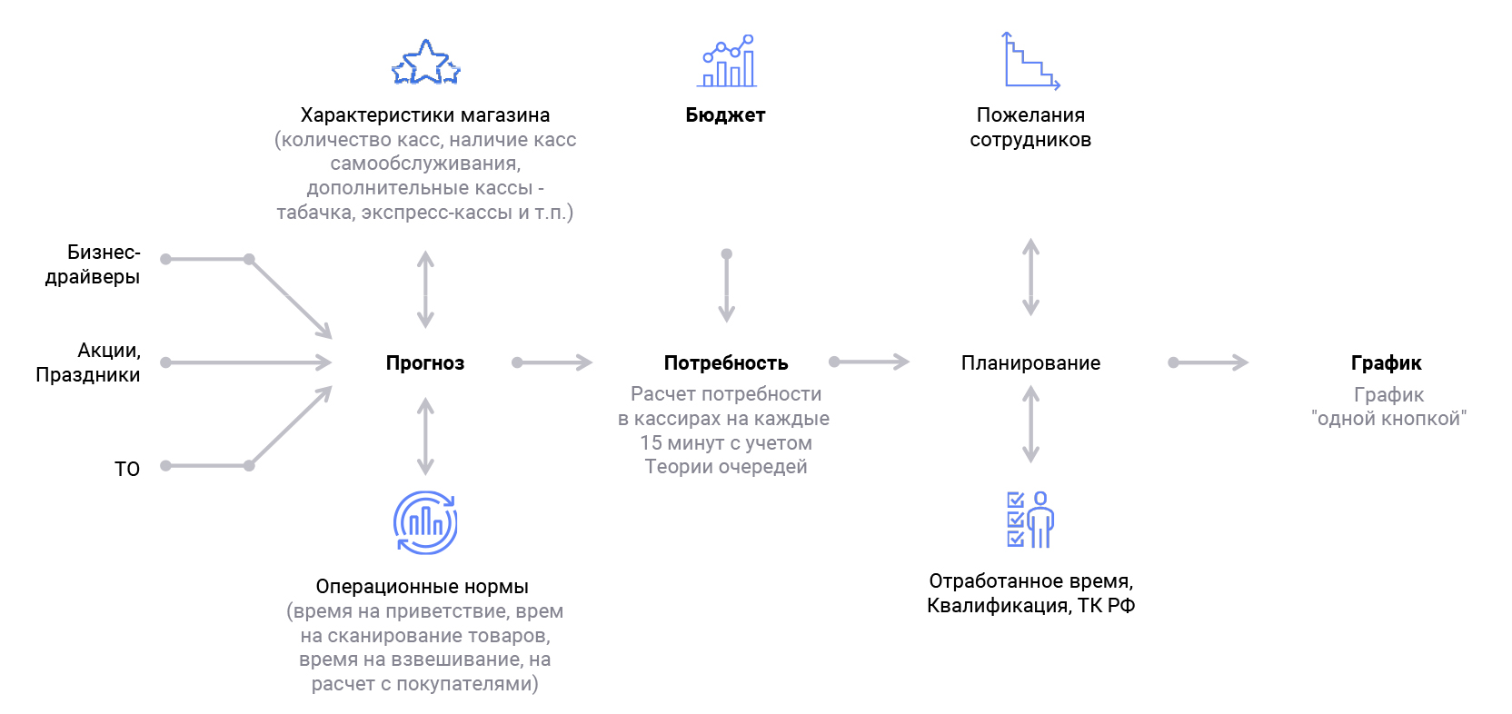 WFM на кассах