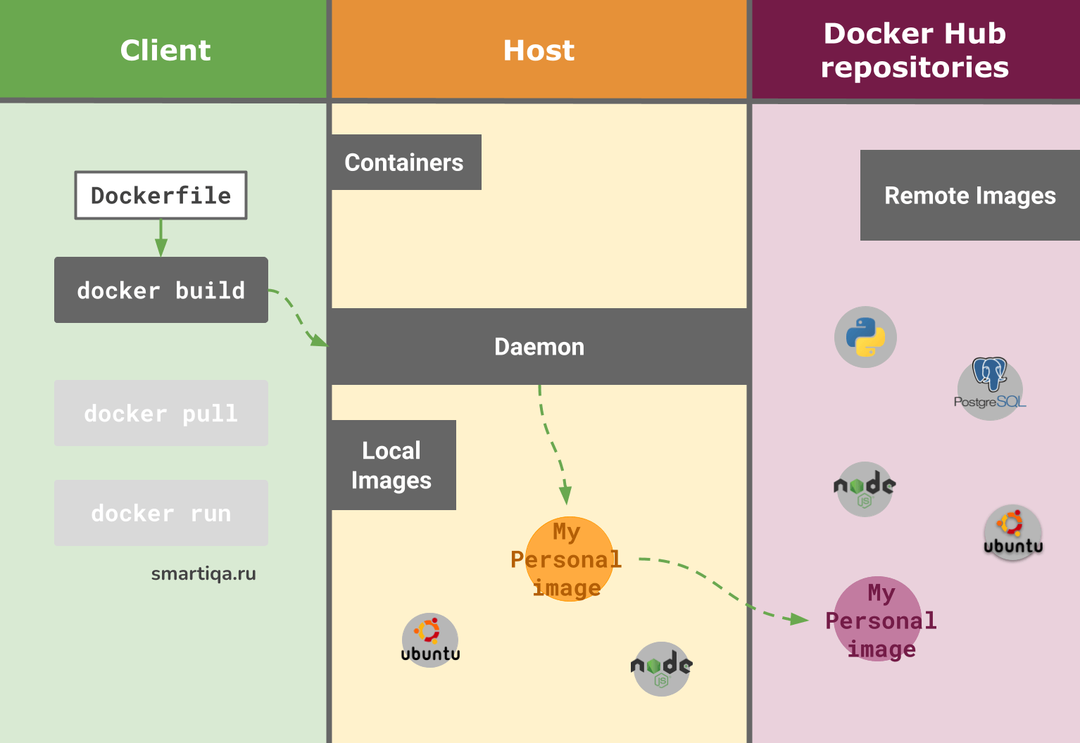 Управление версиями. Docker Hub.