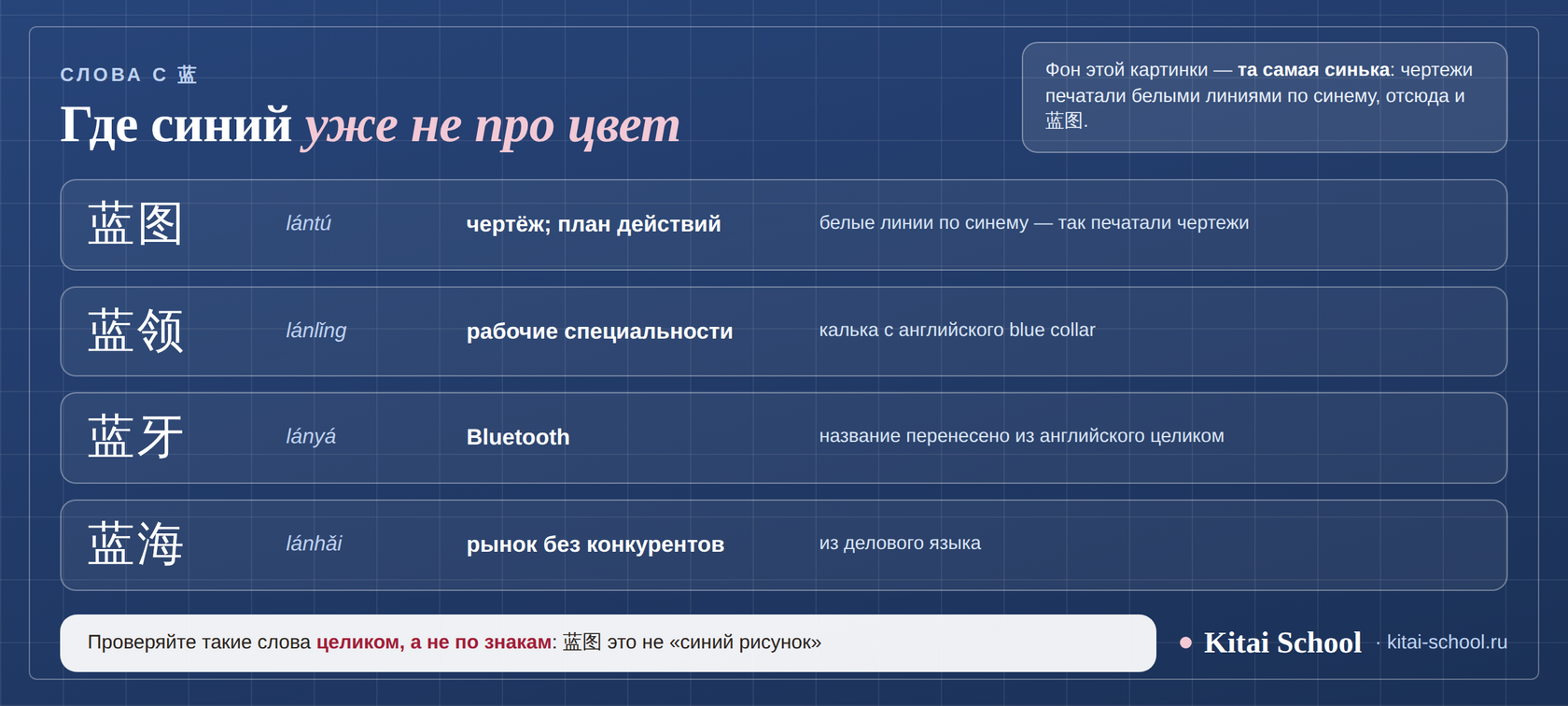 Лист синьки с четырьмя словами: 蓝图 чертёж и план, 蓝领 рабочие специальности, 蓝牙 Bluetooth, 蓝海 рынок без конкурентов