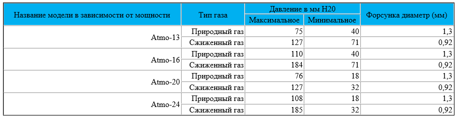 Таблица давления газа котлов Navien Ace Atmo