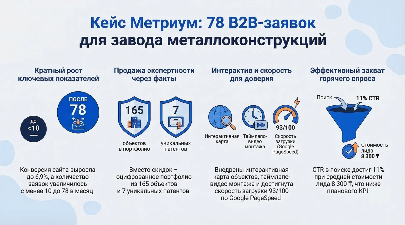 Инфографика: кейс метриум, рост b2b-заявок с 10 до 78 в месяц, конверсия 6,9% и 165 объектов в портфолио завода.
