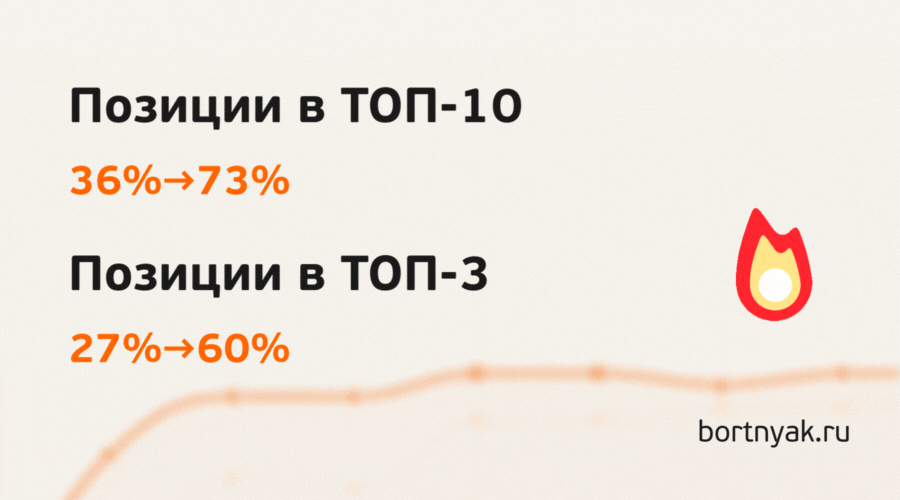 SEO сайта бизнес коуча — позиции в ТОП