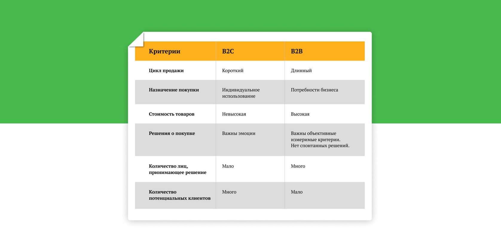 2 c b действие. Целевая аудитория b2b и b2c. B2c продажи. B2b продажи. Технологии продаж b2b.