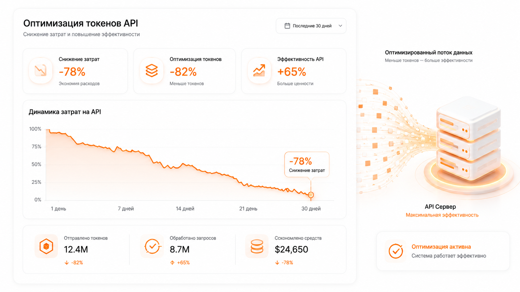 Дашборд аналитики API, показывающий график резкого снижения затрат (Cost) и оптимизацию потребления токенов при кэшировании