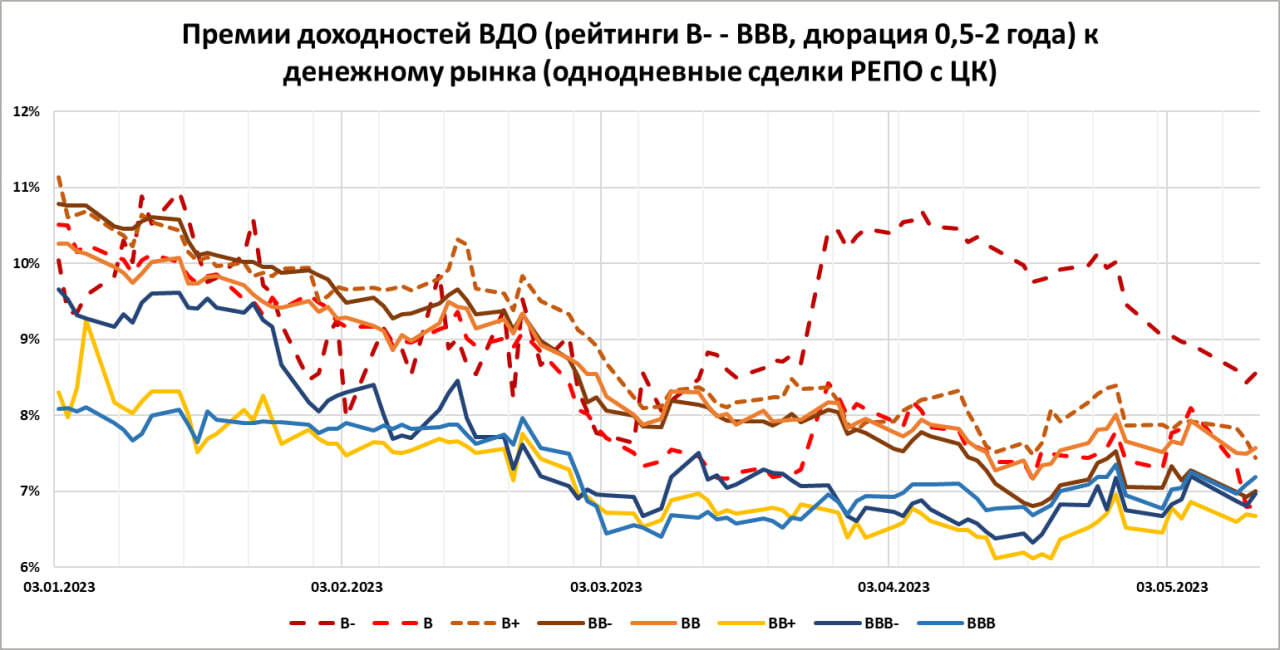 Облигации без рейтинга