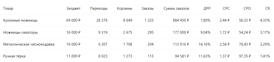 Результаты продвижения четырёх товаров для кухни в MAX-каналах