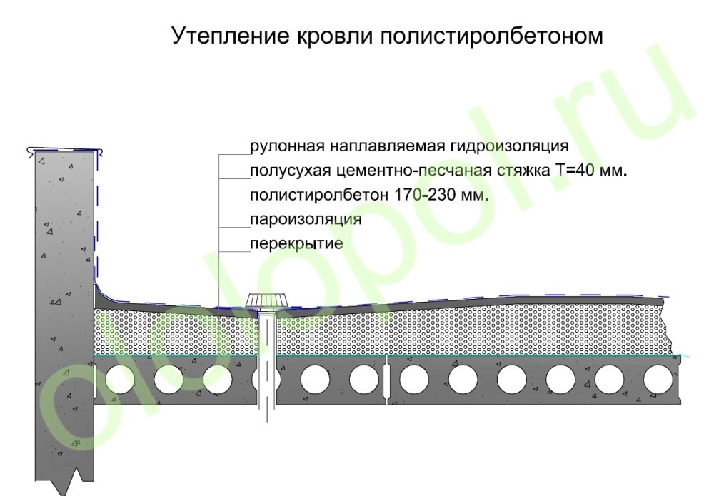 Теплопроводность цементно песчаной стяжки