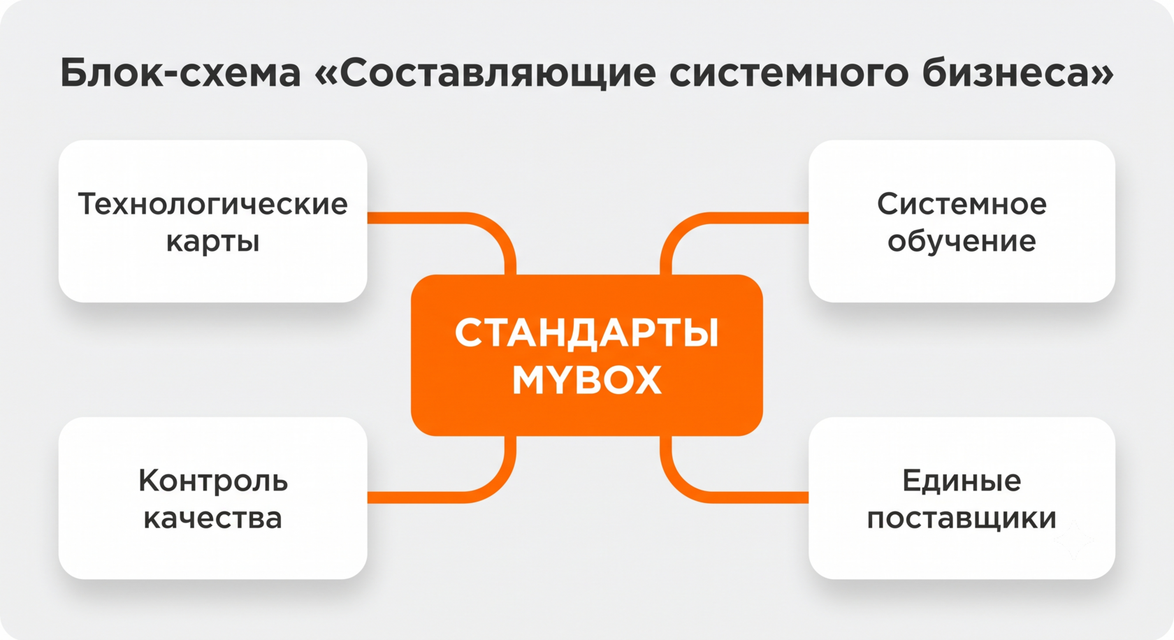Схема системного управления франшизой доставки еды MYBOX