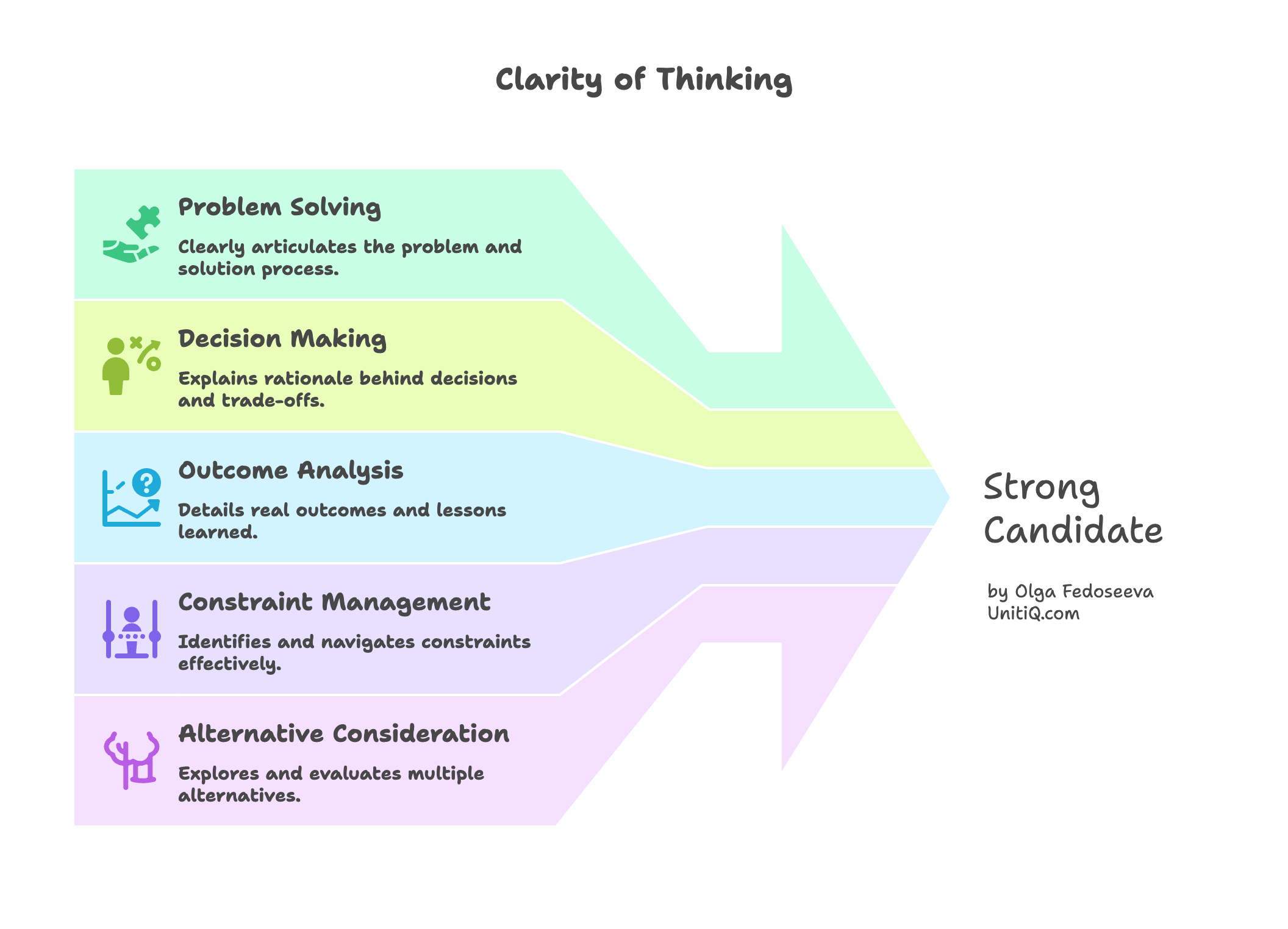 Clarity of thinking framework showing signals of strong candidates including problem solving, decision making, outcome analysis, constraint management, and evaluating alternative approaches.