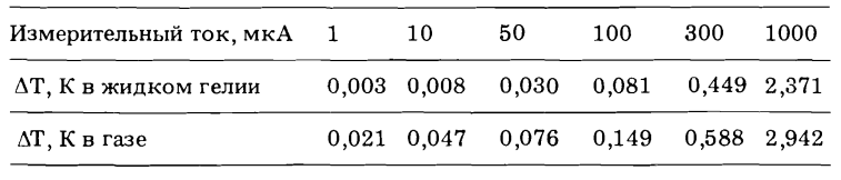 Влияние величины измерительного тока на погрешность показаний термометров ТВО