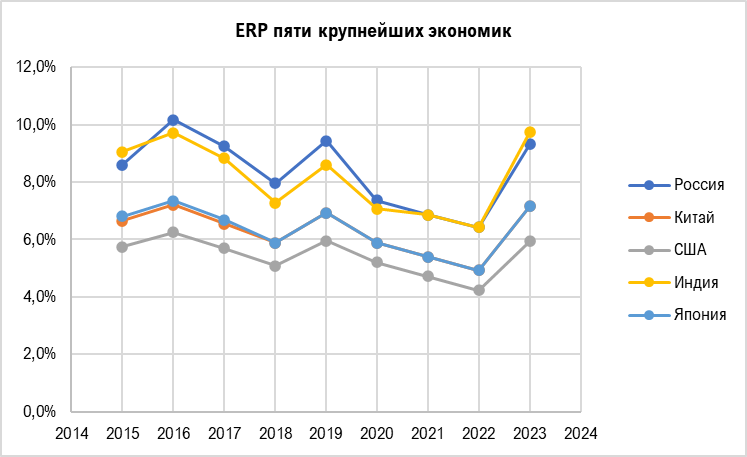 Премия за риск вложения в российские акции (ERP Russia) 2023