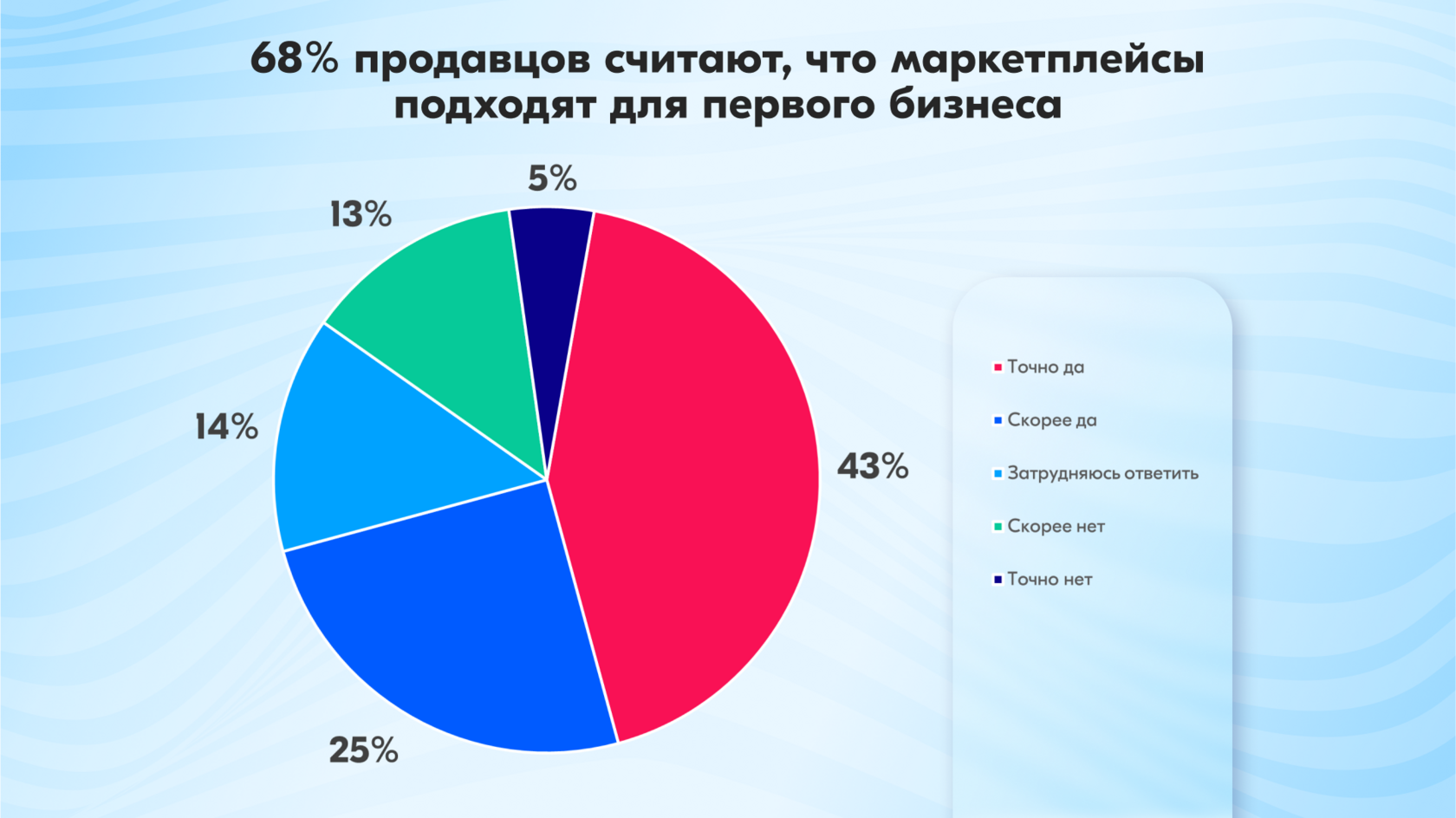 Больше половины продавцов на Ozon запустила свой первый бизнес именно на  маркетплейсах