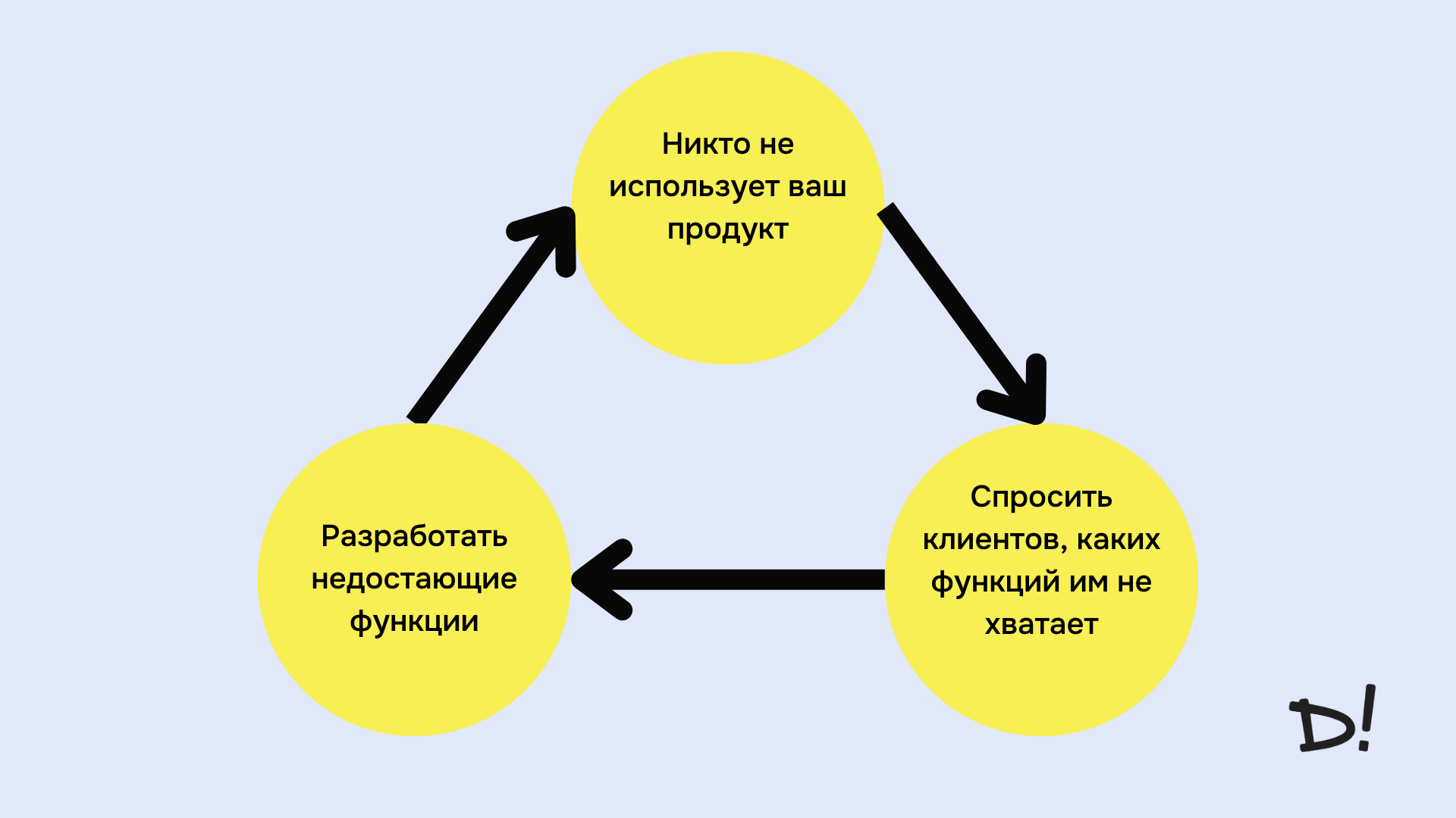 Цикл смерти продукта