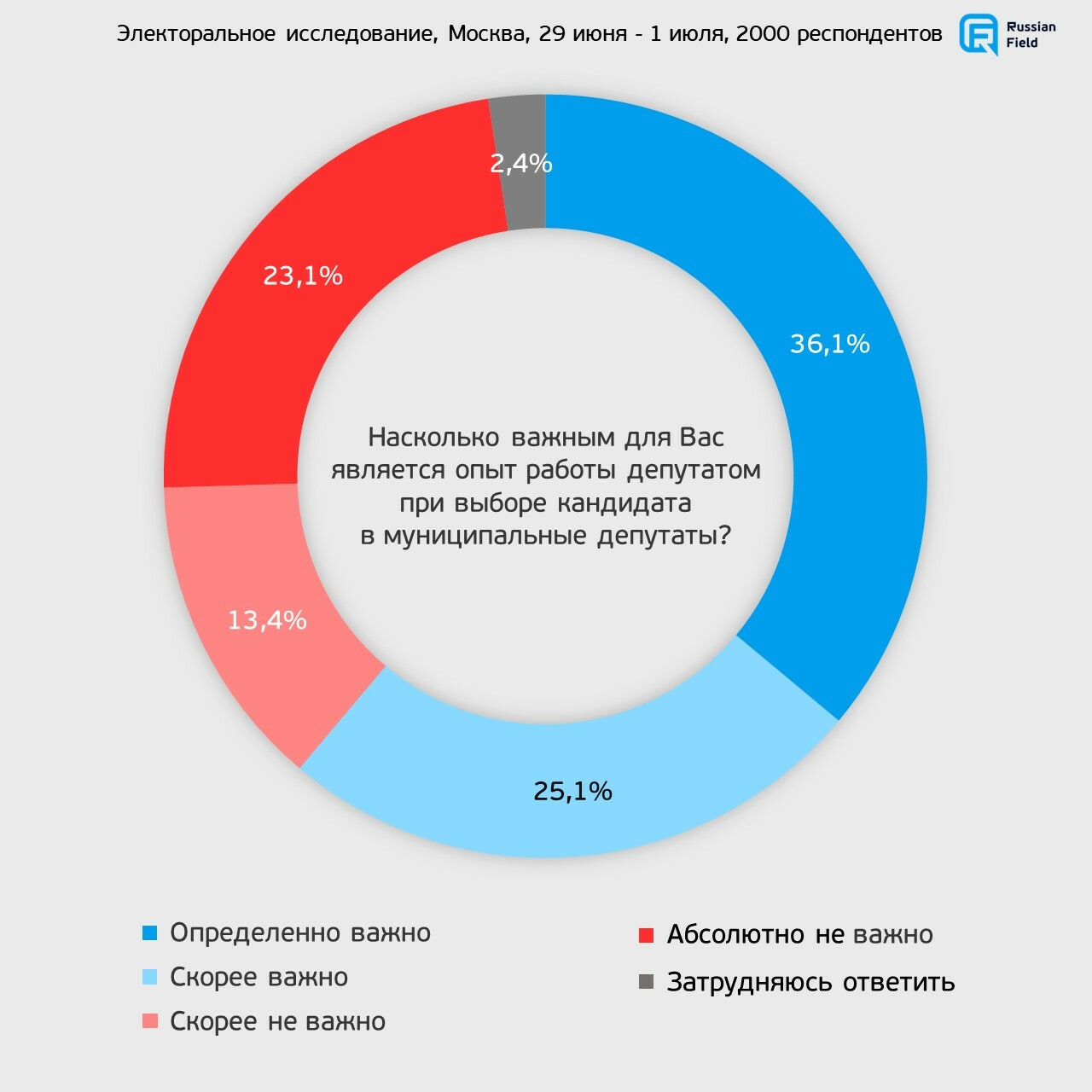 Электоральные настроения москвичей: 3 волна