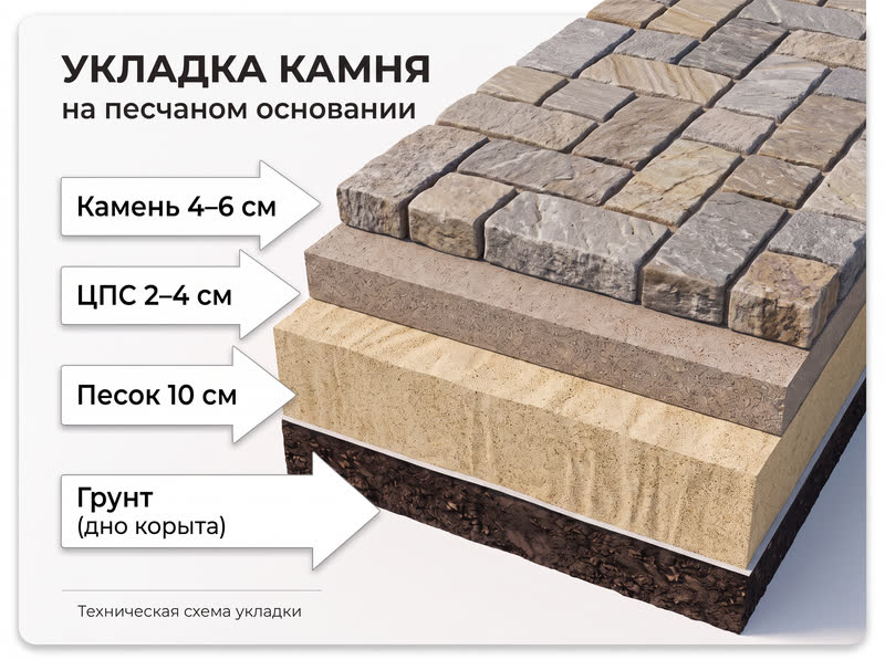 Схема укладки камня на песчаном основании: камень 4–6 см, ЦПС 2–4 см, песок 10 см, грунт