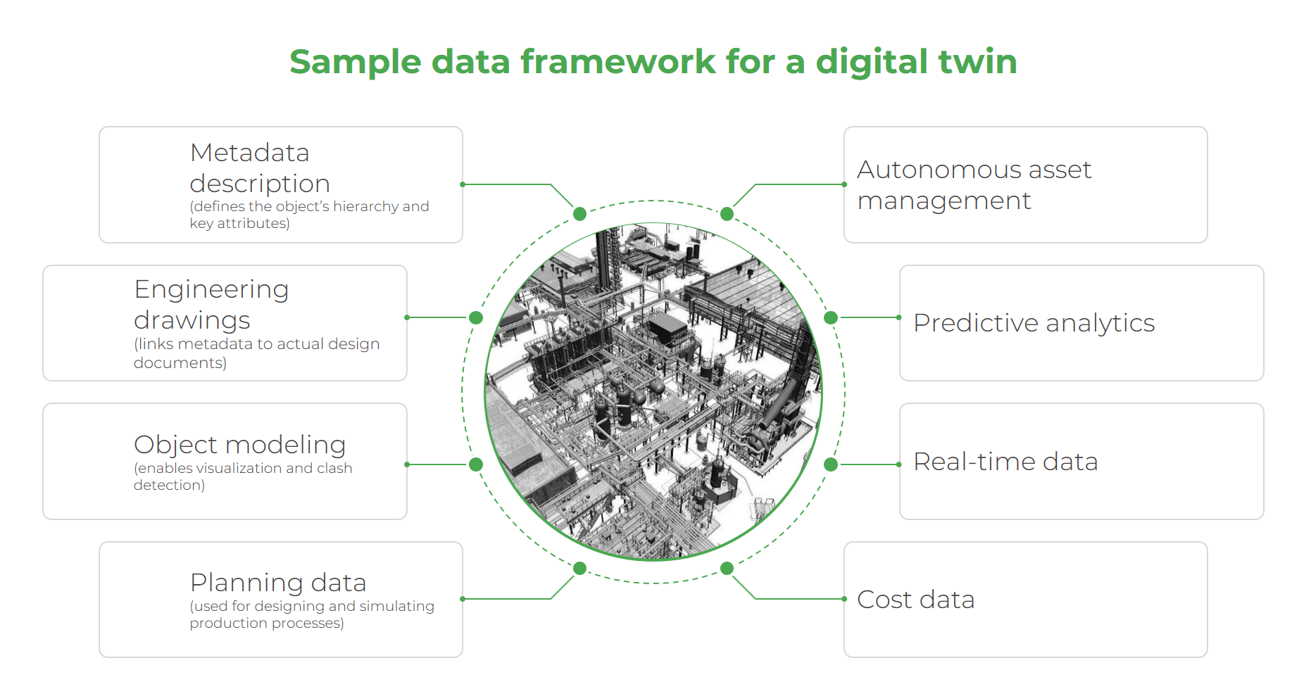 Digital twins in asset management