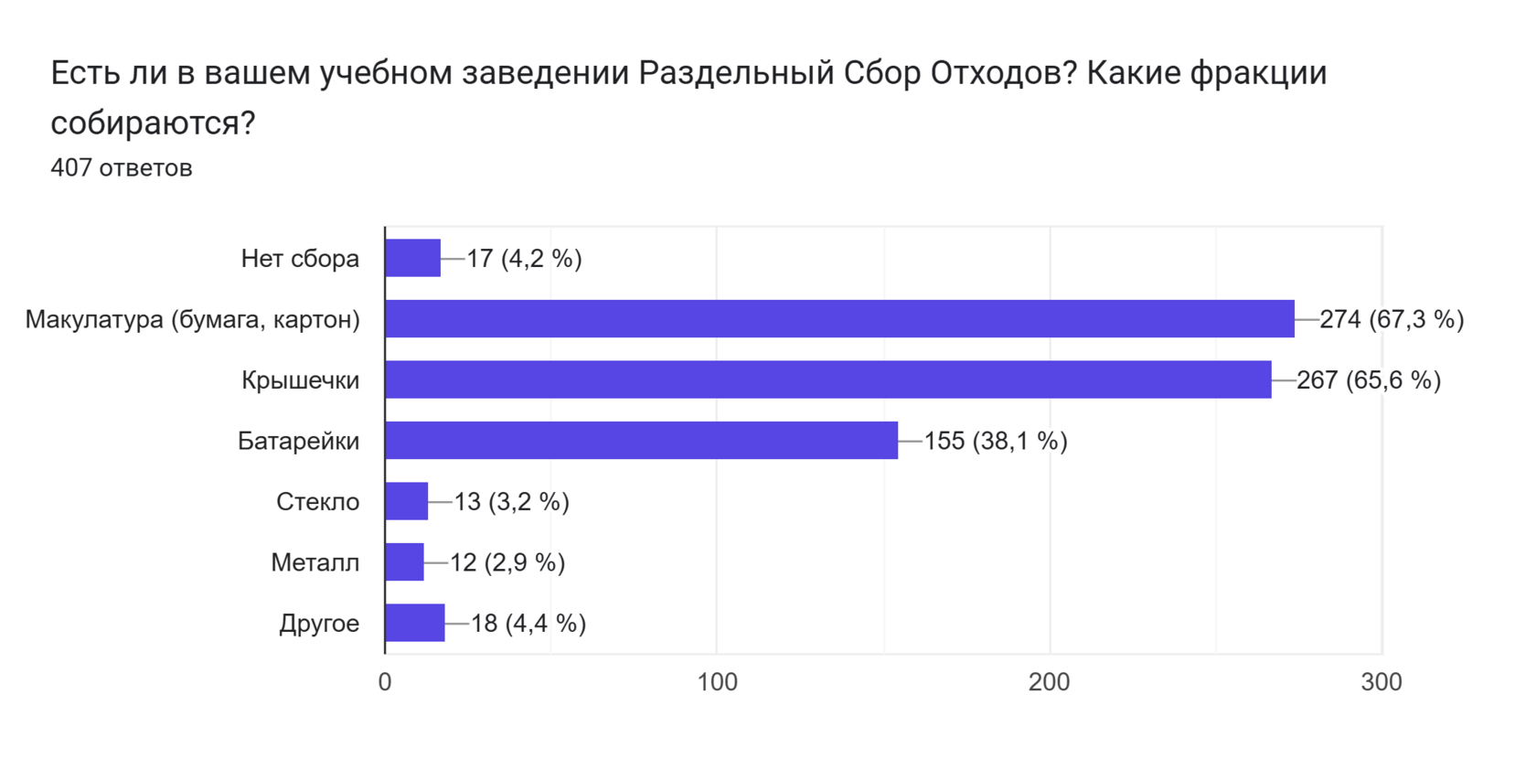Диаграмма ответов в Формах. Вопрос: Есть ли в вашем учебном заведении Раздельный Сбор Отходов? Какие фракции собираются?. Количество ответов: 407 ответов.
