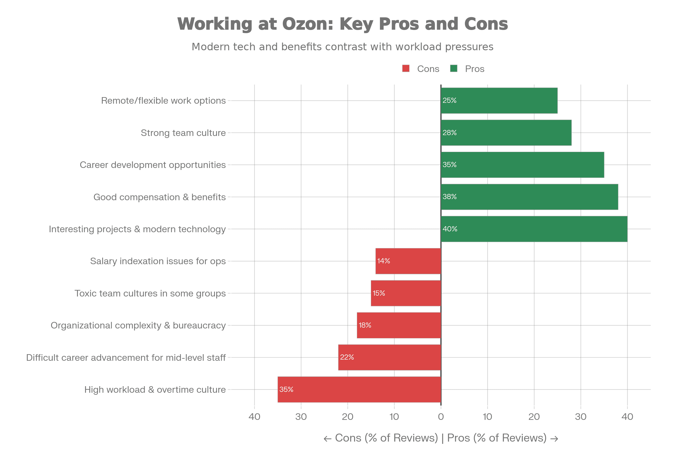 Озон как работодатель - плюсы и минусы