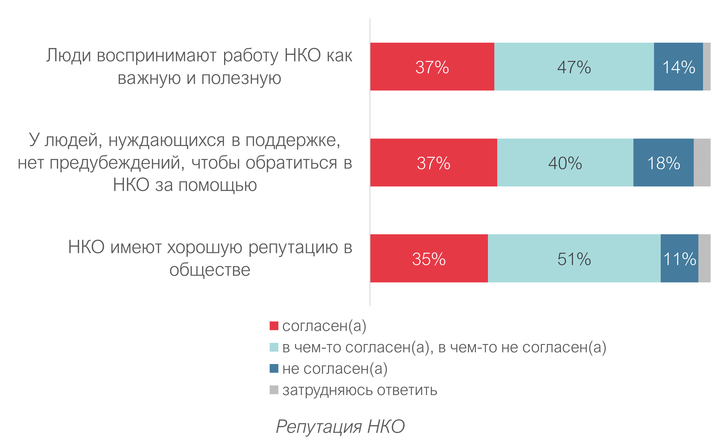 Оценка внешней среды развития НКО - 2022