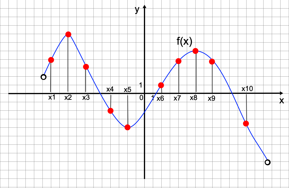 Построй эскиз графика f x