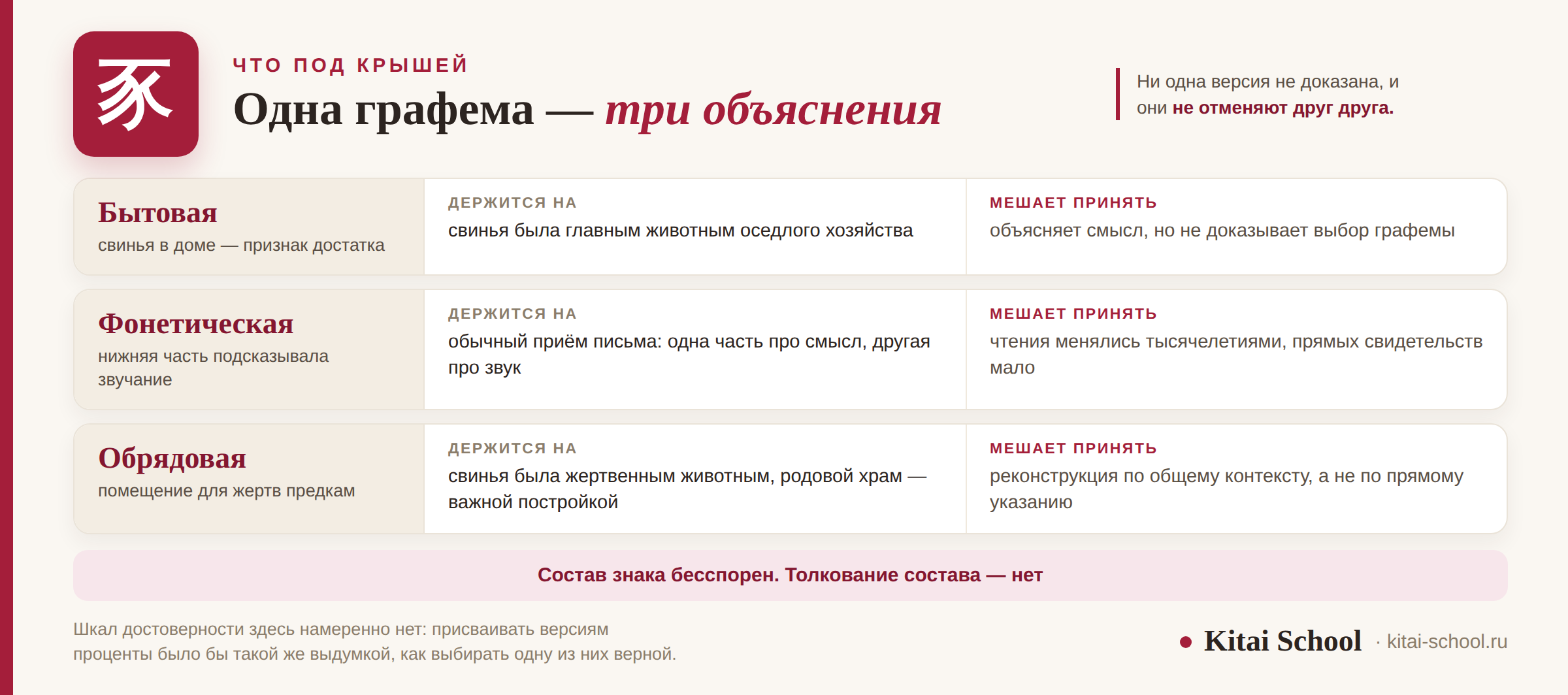 Три версии происхождения знака 家: бытовая, фонетическая и обрядовая — с доводами за каждую и с тем, что мешает принять её окончательно