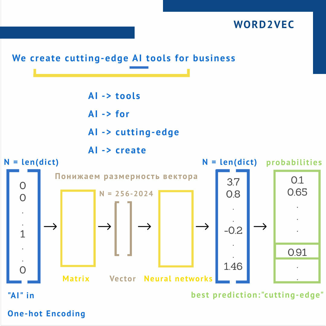 skip-gram model для нахождения ближайших соседей слова