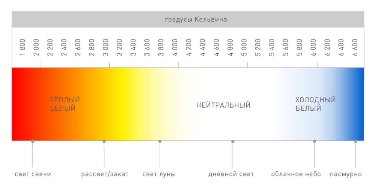 Желтый свет температура. Цветовая температура светодиодных ламп таблица. Таблица Кельвинов светодиодных ламп. Спектр света светодиодных ламп таблица. Свет в Кельвинах таблица светодиодных ламп.