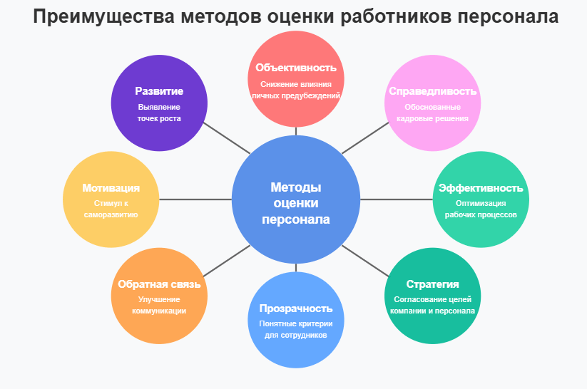 Техники методы оценки работников персонала