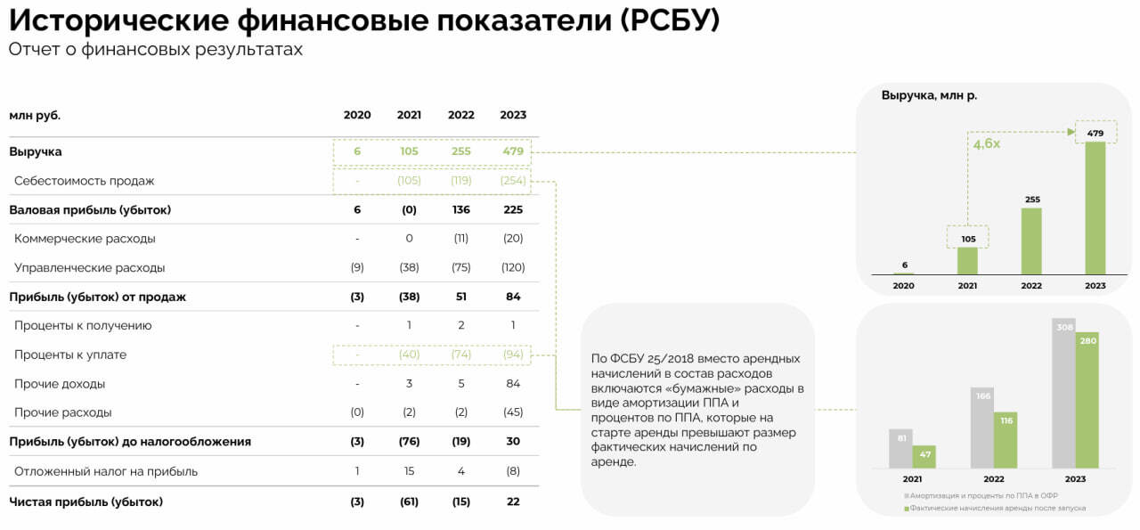 Анонс дебютного выпуска Аполлакс Спэйс (ruBB-, 200 млн р., дюрация 2,2 года, доходность 21,2%)