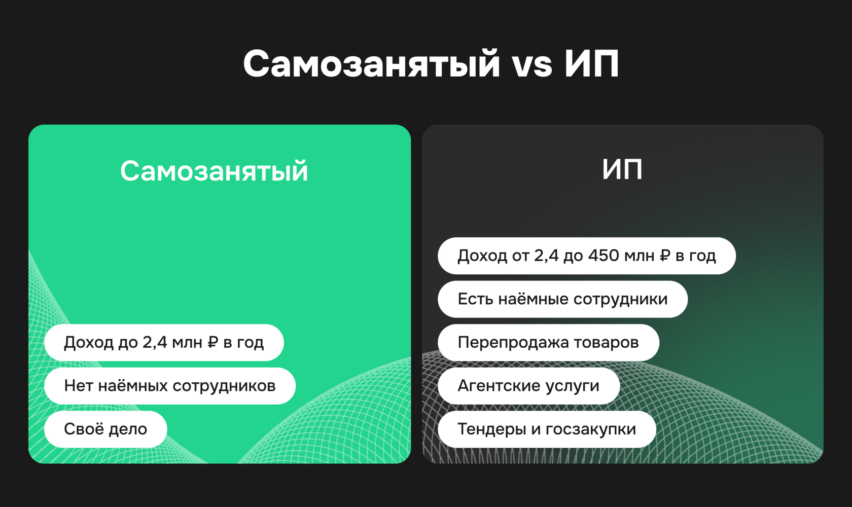Сравнение самозанятого и ИП в России: лимит дохода 2,4 млн. руб. для НПД, сотрудники, перепродажа товаров и возможности бизнеса