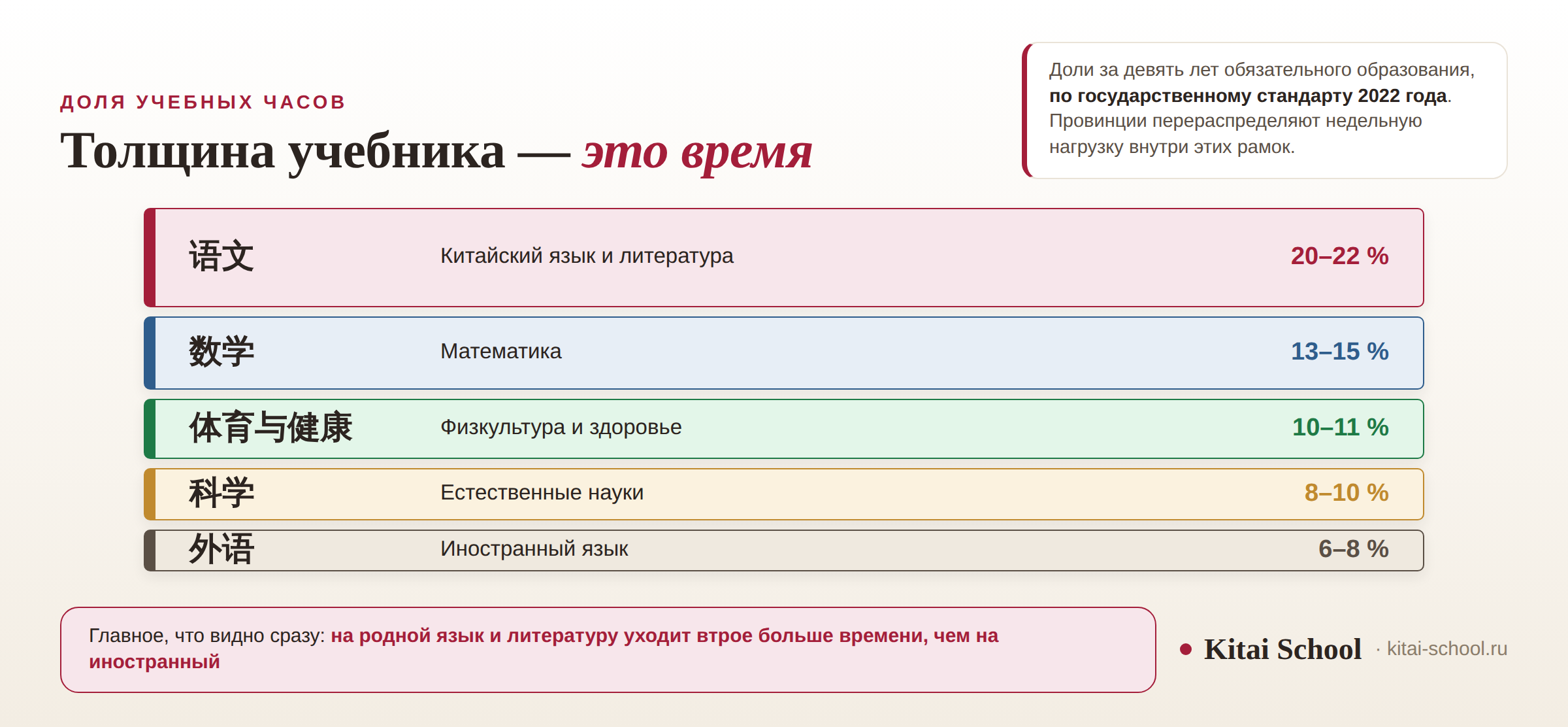 Пять учебников разной толщины: 语文 20–22 % учебных часов, 数学 13–15 %, 体育与健康 10–11 %, 科学 8–10 %, 外语 6–8 %