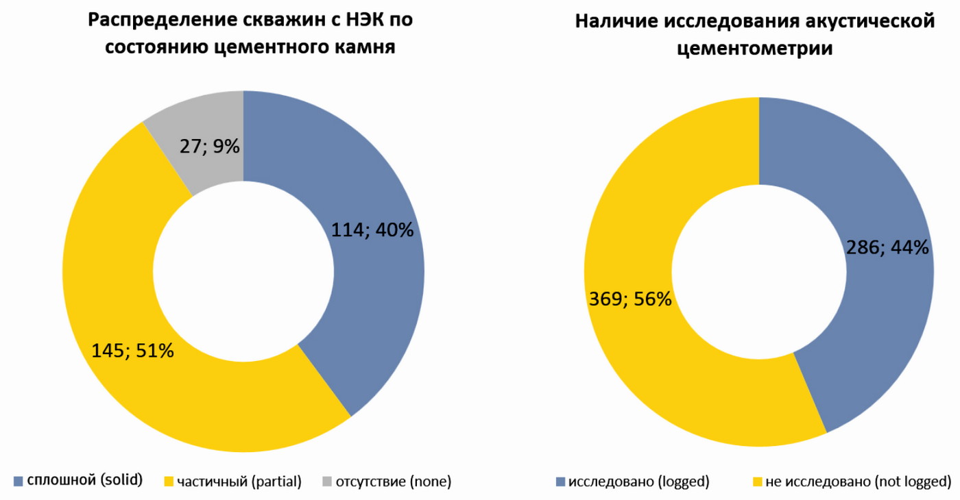 Разгерметизация эксплуатационных колонн добывающих скважин